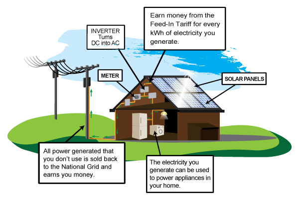 How Solar pv works